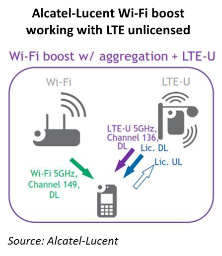 together. I can also take Wi-Fi and LTE-U and put them together. It s exactly the same. These are coexisting concepts, not competitive concepts in any way.