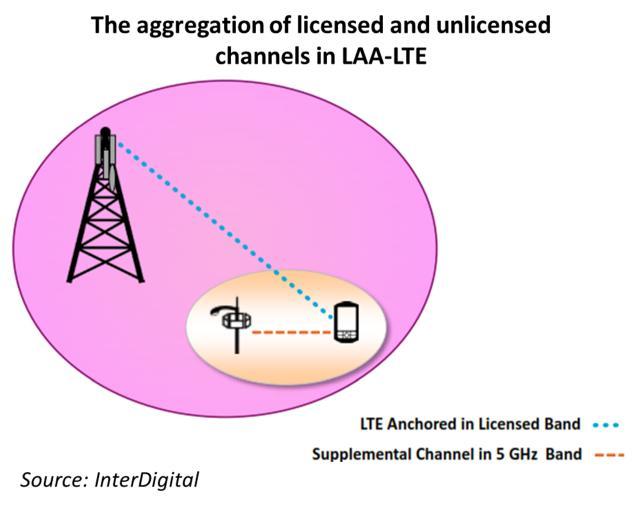 InterDigital: LTE unlicensed and Wi-Fi With its focus on enhancing wireless technologies and expanding wireless access and usage, InterDigital has had a keen interest in the development of LTE
