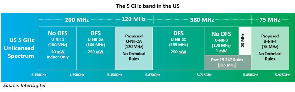 The 5 GHz spectrum is splintered, with radar and other things in some of the blocks. We were looking for a solution that is a superset to all of those.