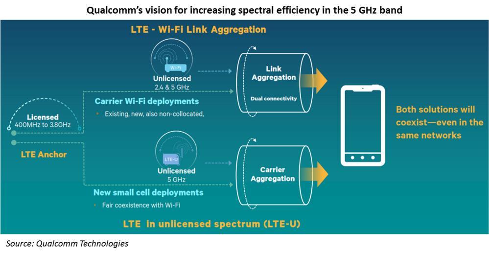 Qualcomm: LTE unlicensed and Wi-Fi Qualcomm Incorporated s wholly owned subsidiary, Qualcomm Technologies, Inc.