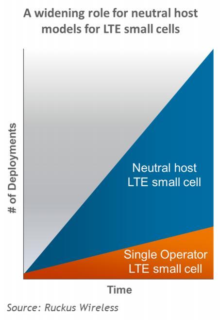 Steve: I think that s a fascinating question, and I think we are well-positioned to answer it. Many of the technical issues around deploying LTE small cells have been worked out by the RAN industry.