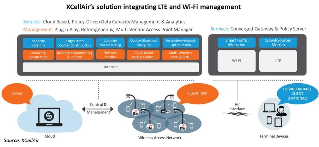 XCellAir: LTE unlicensed and Wi-Fi XCellAir, a spinoff from InterDigital announced in February 2015, provides a shared solution with which operators can manage large-scale LTE and Wi-Fi networks
