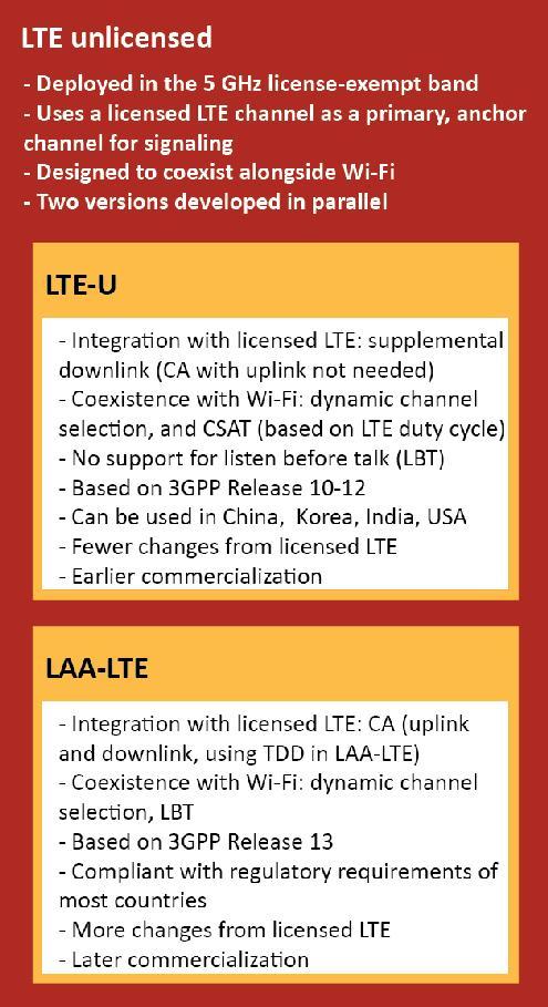 2.Terminology. LTE unlicensed, LTE-U, LAA-LTE and more There are different proposals on how to use LTE in unlicensed bands, and this has created confusion in the terminology.
