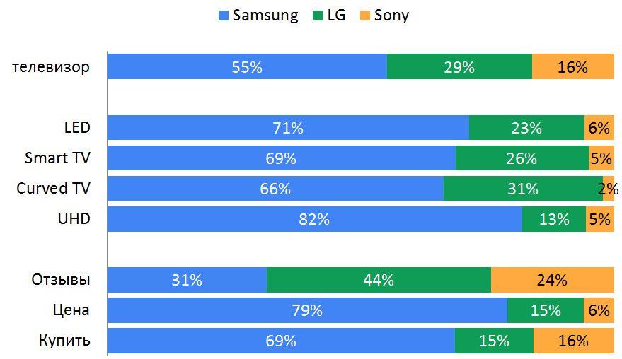 In 2015 Samsung is #1 TV brand by number of searches in each subcategory.