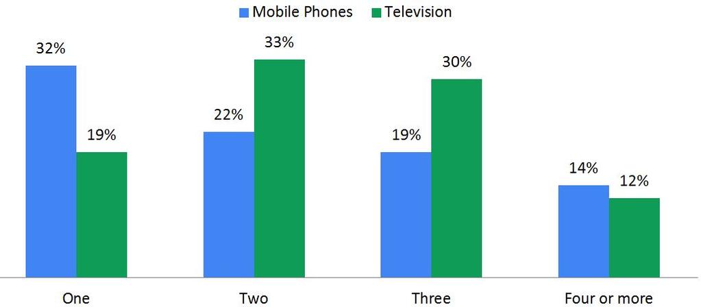 People consider 2-3 brands on average while researching for TV How many brands did people consider before product purchase?