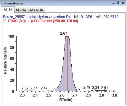 Chromatogram Pane Use the Chromatogram pane to display all extracted chromatograms of all adducts of the selected compound. The first tab displays the most intense target adduct for the peak result.