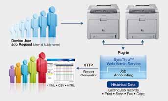 The service can also include job accounting, usage monitoring, authentication, and storage management.