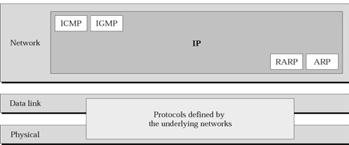 Network layer protocol Enables TCP/IP to internetwork Unreliable,