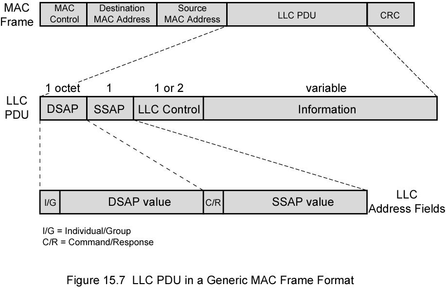 MAC Frame Format MAC layer receives data from LLC layer MAC control Destination MAC address Source MAC address LLS CRC MAC layer detects errors and