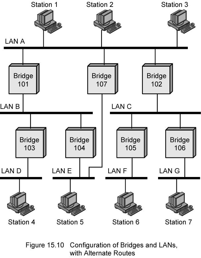 Bridges and LANs with Alternative Routes CS420/520 Axel Krings Page 41 Spanning Tree Bridge automatically develops routing