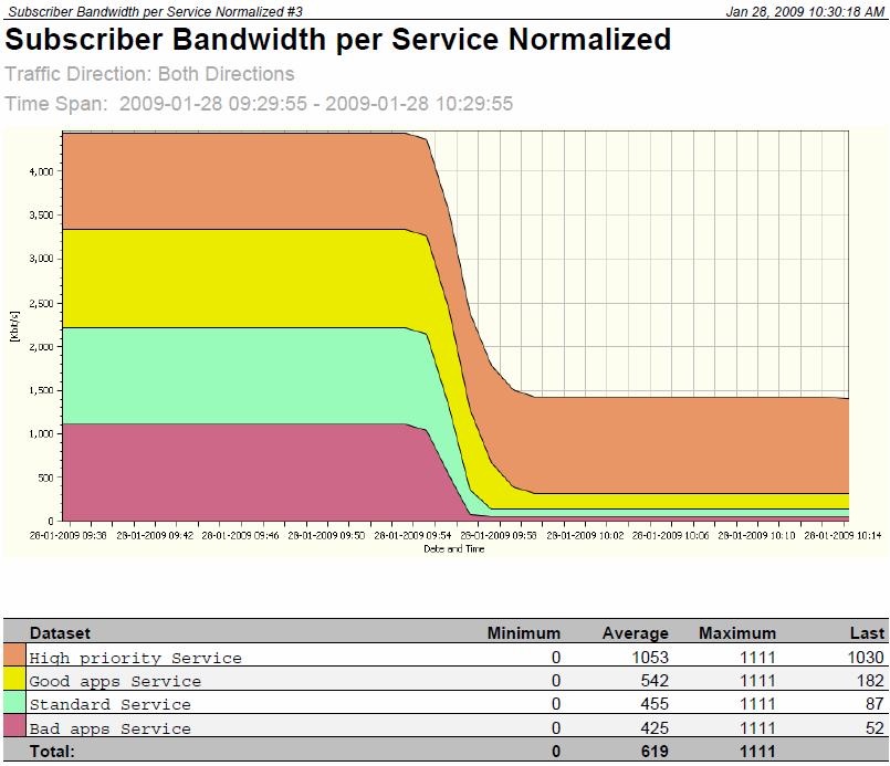 Figure 10: Subscriber bandwidth per service Bronze subscriber 4 CONCLUSION Isocore evaluated the Cisco SCE 8000 series platform as part of its third party validation program of DPI devices.