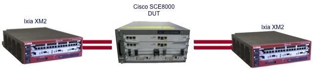 engine (SCE 8000) performs stateful application classification and offers deep packet inspection of IP network traffic.