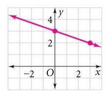 Eample #2 Graph each equation.