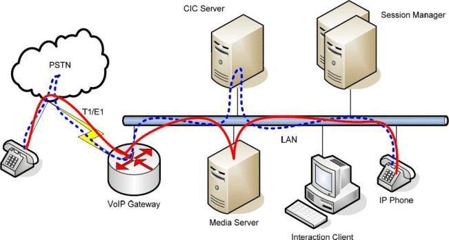 For example, Interaction Client and Session Manager work together in a variety of ways to keep network usage low.