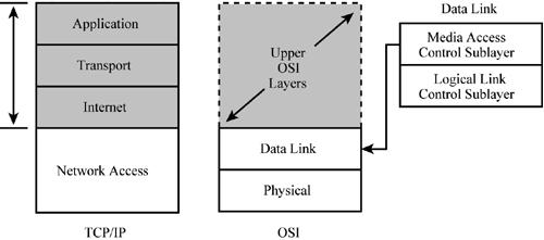 Subdivisions of OSI Data Link Layer Subdivisions of OSI Data Link Layer Media Access Control (MAC) provides an interface with the network adapter.