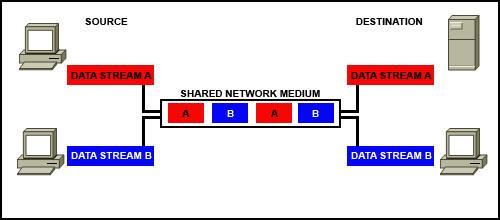 5. Refer to the exhibit. Which networking term describes the data interleaving process represented in the graphic? piping PDU streaming multiplexing encapsulation 6.
