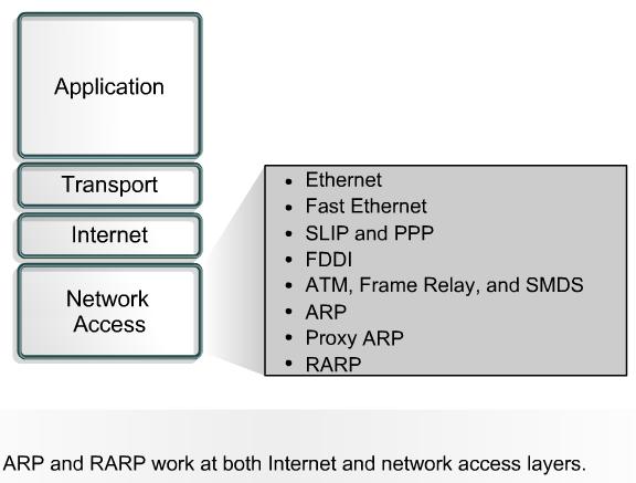 Drivers for software applications, modem cards, and other devices operate at the network access layer.