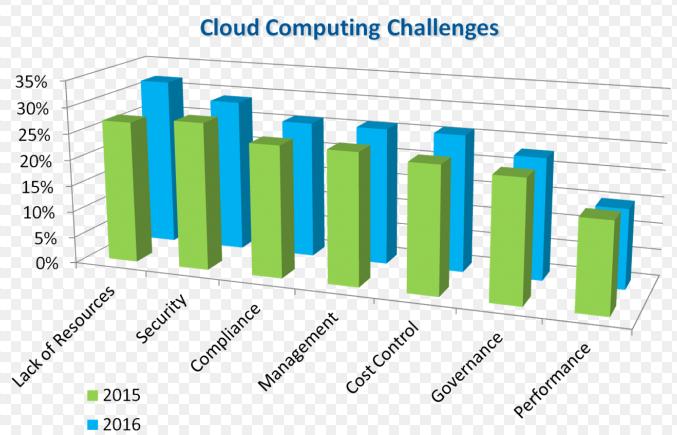 Could Computing Risks and Challenges Lack of Available Resources Security Compliance Reliability/Performance Data