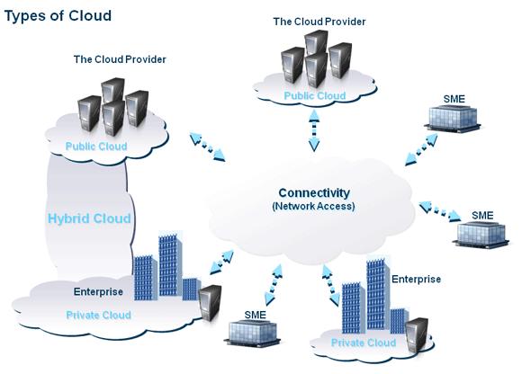 Cloud Computing Three types of clouds Public