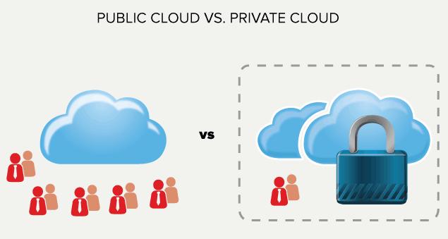 Public and Private Clouds Public Cloud Any cloud service that is delivered via the Internet Data on public cloud services is that which is most likely to be compromised in a cloud environment Private