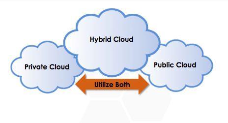 Hybrid Clouds Combines onsite private clouds with resources from the Public Cloud Organizations gain the benefits of cloud computing while using public cloud services in situation where data or