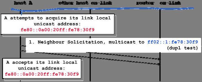 Stateless Address Autoconfiguration (SLAAC) = Plug and Play Why invented: avoid configuring DHCP servers Fully automatic How it works : First host auto configures a link local address Second, host