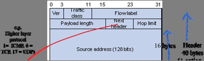 When an IPv6 host uses SLAAC, the host part is 1.