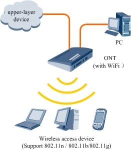 3 Product Highlights Figure 3-2 Wi-Fi Access The Wi-Fi access of the ONT has the following features: Supports four SSIDs. The user can select different wireless networks by setting different SSIDs.