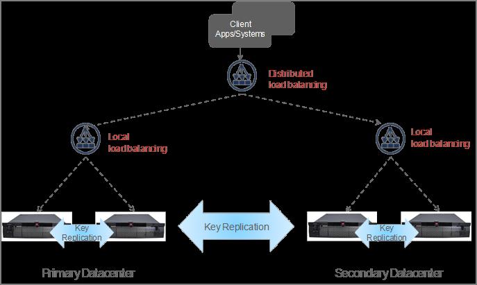A typical deployment architecture for key management is comprised of at least two load-balanced RSA DPM nodes within the primary site for high availability, and more nodes in remote sites for