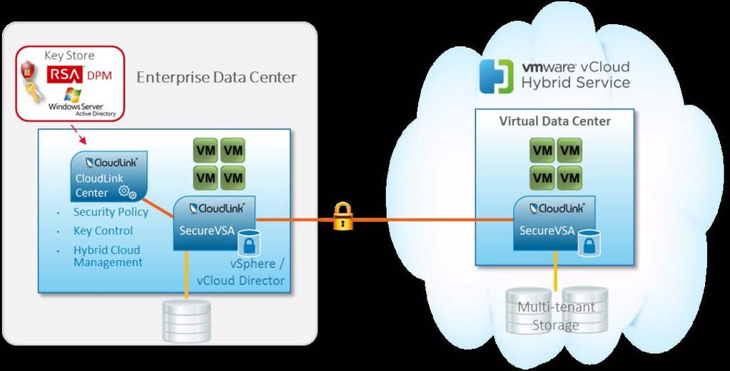 Solution Overview SecureVSA consists of three key components: CloudLink Gateway, CloudLink vnode, and CloudLink Center.