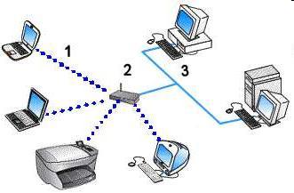 802.11 WLAN Operational Modes Ad Hoc Mode Denotes a mesh wireless network with computers connected as peers.