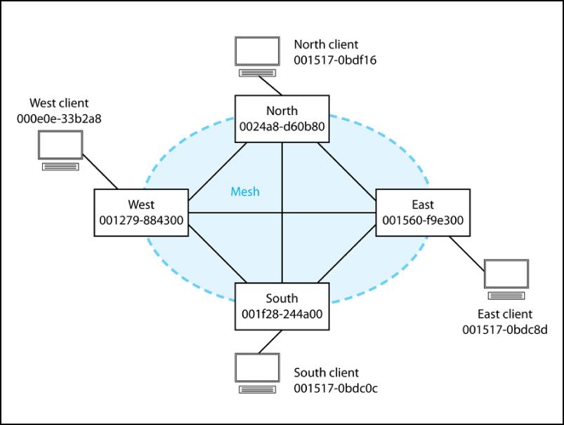 Example 137 A mesh topology Syntax: show mesh mac-address Lists information about devices connected to the switch mesh in the following format.