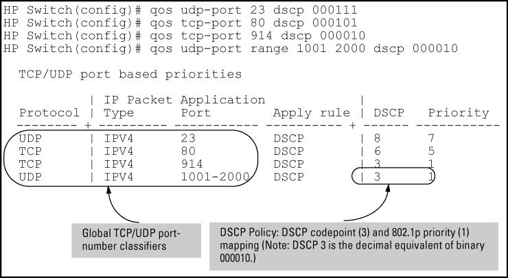 3. Assign the DSCP policies to the selected TCP/UDP port applications and display the result.
