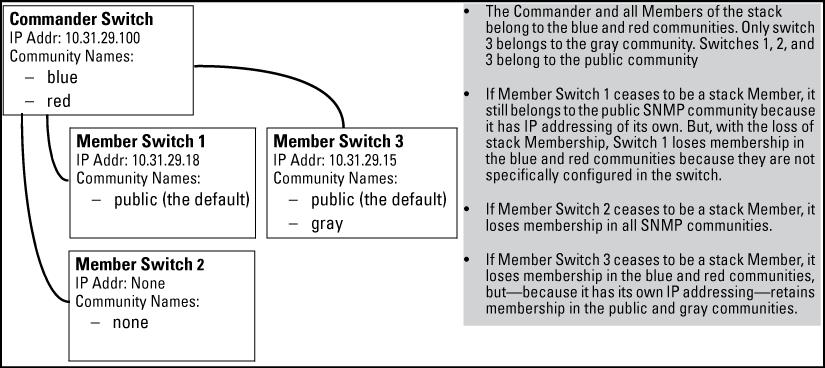 Figure 72 An SNMP community operation with stacking SNMP management station access to members via the Commander To use a management station for SNMP Get or Set access through the Commander's IP