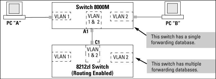 Figure 8 A solution for single-forwarding to multiple-forwarding database devices in a multiple VLAN environment Connecting an HP Switch to another with a multiple forwarding database (Example)