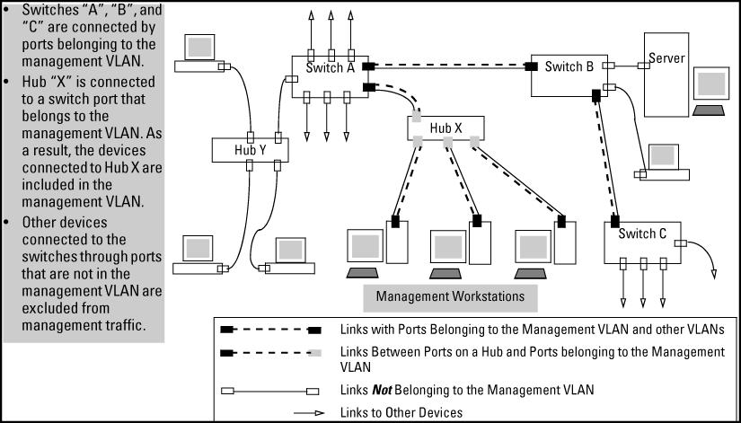 The secure Management VLAN Configuring a secure Management VLAN creates an isolated network for managing the HP switches that support this feature.