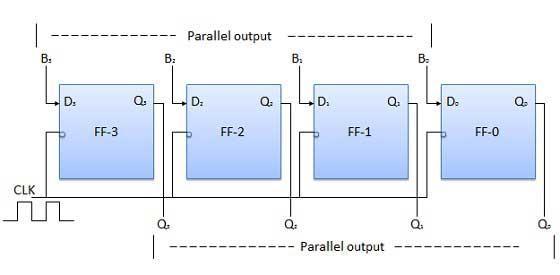 Parallel Input Parallel Output (PIPO) In this mode, the 4 bit binary input B0, B1, B2, B3 is applied to the data inputs D0, D1, D2, D3 respectively of the four flip-flops.
