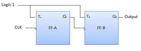 Asynchronous or ripple counters The logic diagram of a 2-bit ripple up counter is shown in figure. The toggle (T) flip-flop are being used.