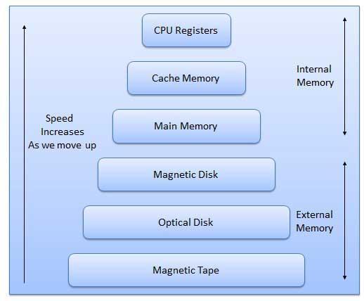 CHAPTER 16 Memory Devices This section describes various types of Memory Devices. A memory is just like a human brain. It is used to store data and instruction.