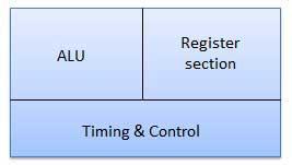 ALU The ALU perform the computing function of microprocessor.