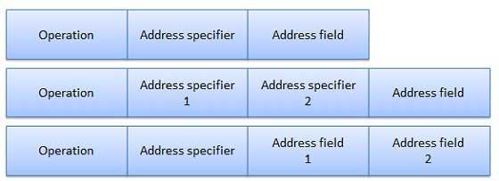 Hybrid Instruction Formats In this type of instruction formats, we have multiple format length specified by opcode.