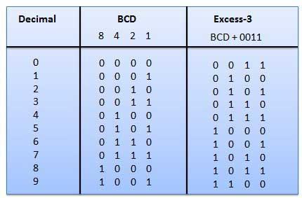 Excess-3 Code The Excess-3 code is also called as XS-3 code. It is non-weighted code used to express decimal numbers.