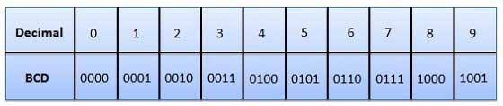 Binary Coded Decimal (BCD) code In this code each decimal digit is represented by a 4-bit binary number. BCD is a way to express each of the decimal digits with a binary code.