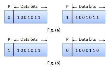 Even parity -- Even parity means the number of 1's in the given word including the parity bit should be even (2,4,6,...).