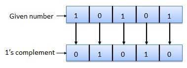1's complement The 1's complement of a number is found by changing all 1's to 0's and all 0's to 1's.