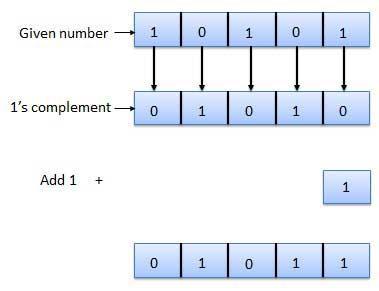 Example 2's complement The 2's complement of binary number is obtained by adding 1 to the Least Significant Bit