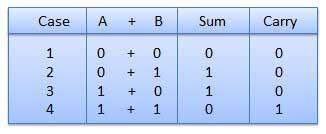 CHAPTER 7 Binary Arithmetic This section describes binary arithmetic operations like addition/ subtraction / multiplication and division.