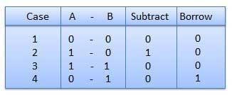 Binary Subtraction Subtraction and Borrow, these two words will be used very frequently for the binary subtraction.