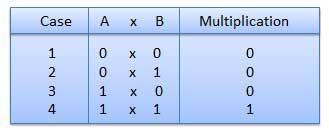 Binary Multiplication Binary multiplication is similar to decimal multiplication.