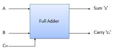 Full Adder Full adder is developed to overcome the drawback of Half Adder circuit.
